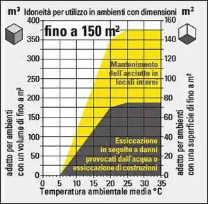 Schema valutazione perdita deumidificazione in base alla temperatura.