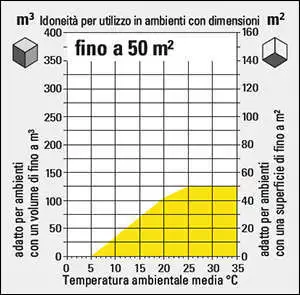 Schema valutazione perdita deumidificazione in base alla temperatura.